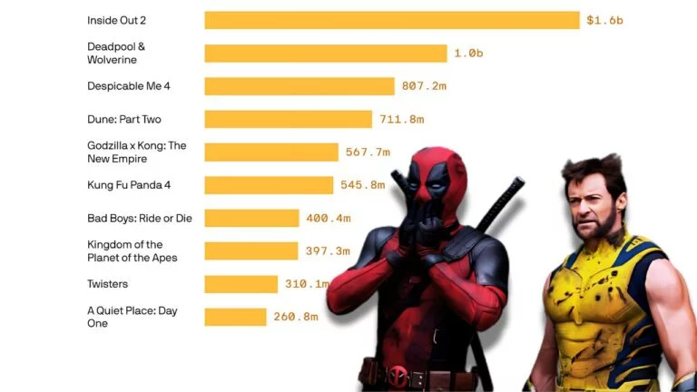 Disney’s “Deadpool & Wolverine” Smashes $1 Billion at Global Box Office: A Game-Changer for R-Rated Films